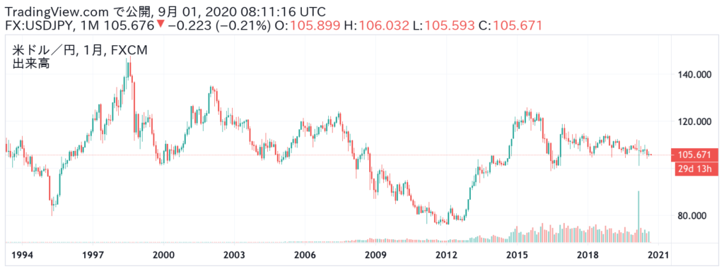 円 推移 ドル 米ドル円の見通しと過去10年間の為替レート推移（最高値・最安値）【2021年最新版】